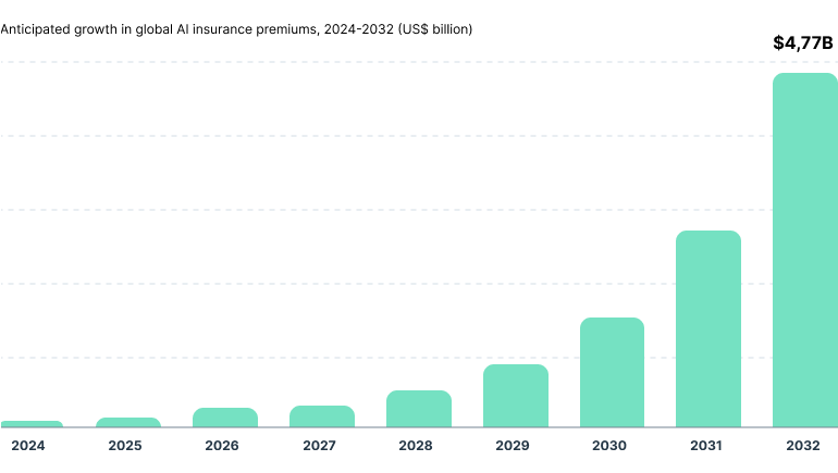 The market for AI insurance policies presents growth opportunities for insurers. 