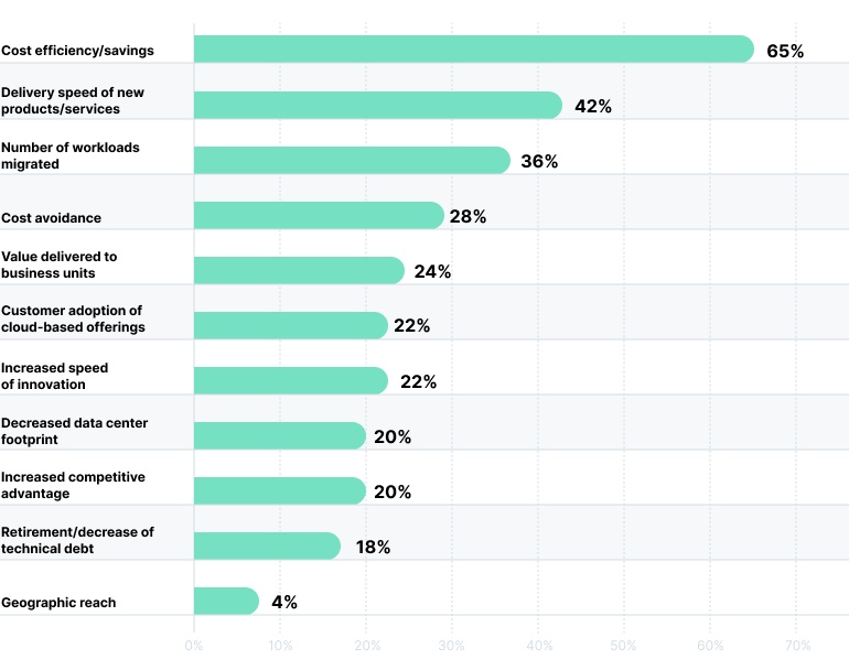 Bar chart labeled "What are the top metrics for assessing progress against cloud goals?"