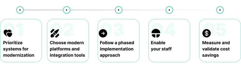 Proven steps to take to ensure a successful retail application modernization process. 