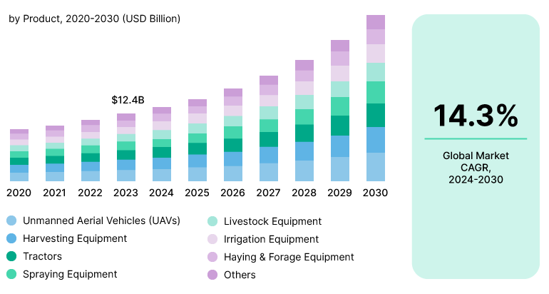 A chart showing the growing market for autonomous farm equipment. 