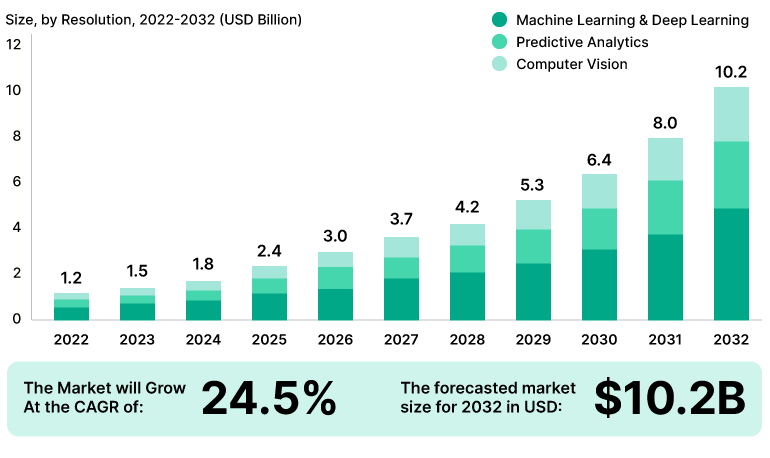 A chart showing the growing market for AI in agriculture. 