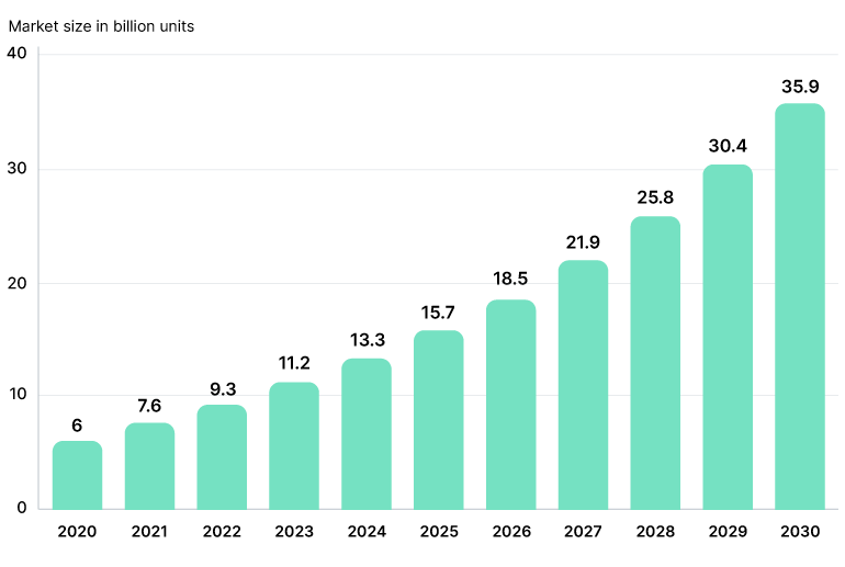 A chart showing the growing demand for agricultural robots. 