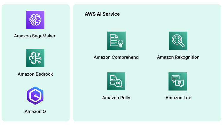An infographic showing key AWS AI Services.