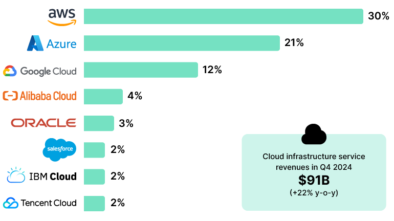 A chart showing market share for leading cloud services providers. 
