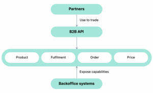 Access Real-Time Back-Office Systems with a B2B API for External ...