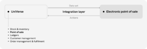 Modernizing a Point of Sale Platform, Democratizing Data to 300+ Locations