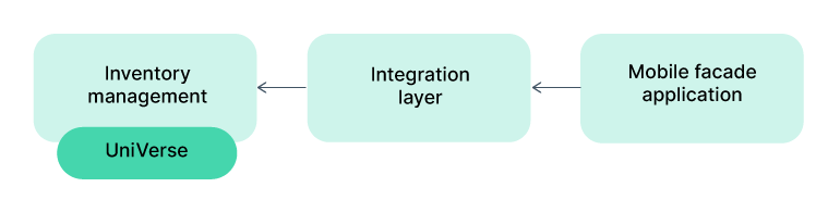 Developing a Digitalized Stock Management System for a Home Improvement Retailer