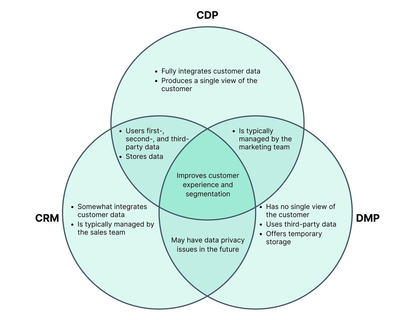 A Venn diagram showing howe CDPs compared with CRMs and DMPs. 