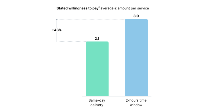 A chart showing customer's preference for a two-hour delivery window over same-day delivery. 