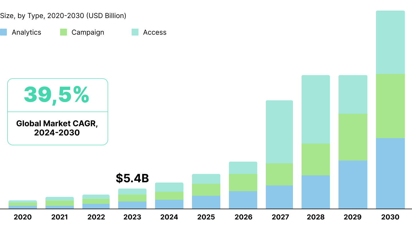 A chart showing the growing market for CDPs. 