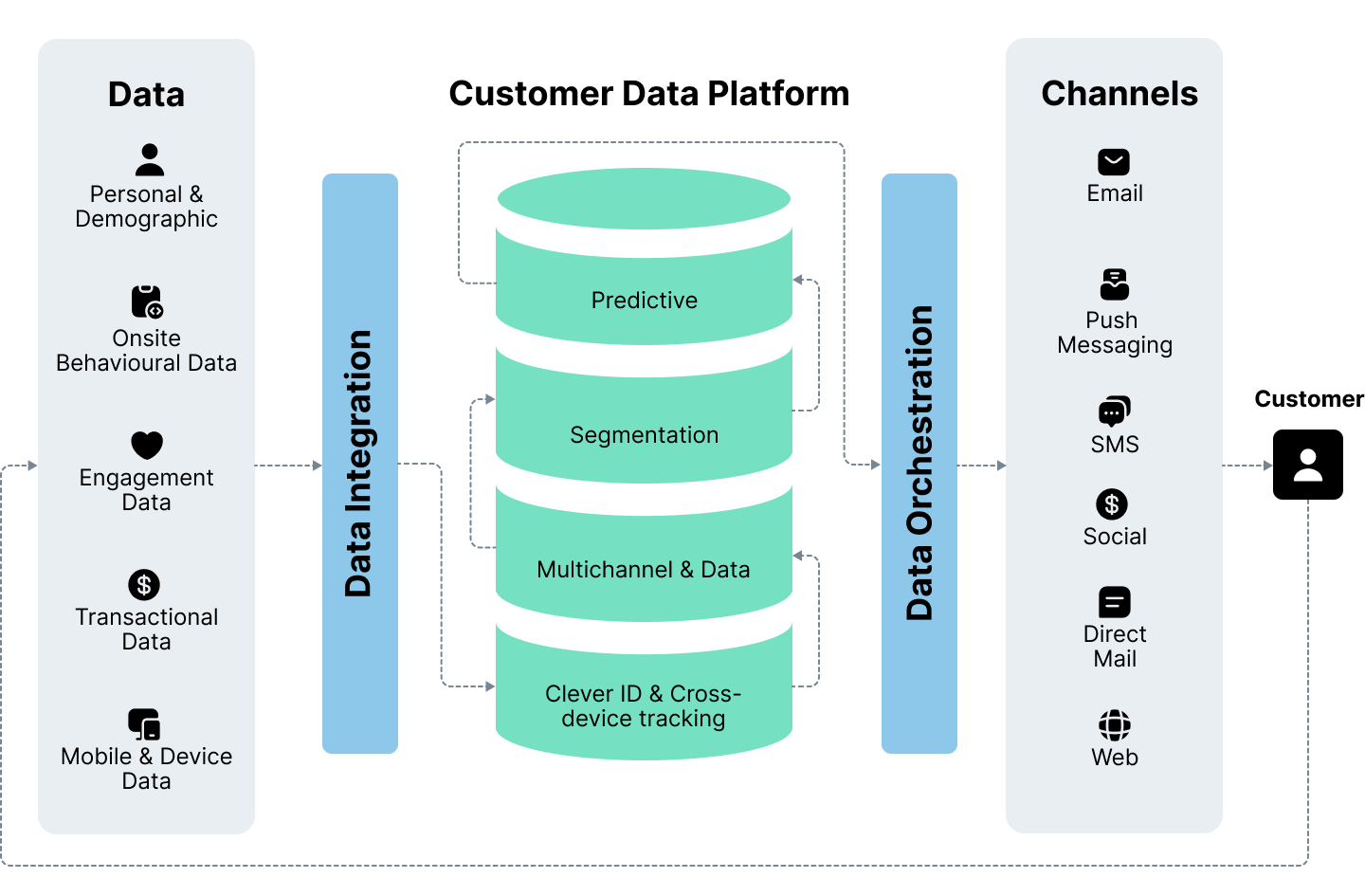 An infographic showing how CDPs act as a unified data layer. 