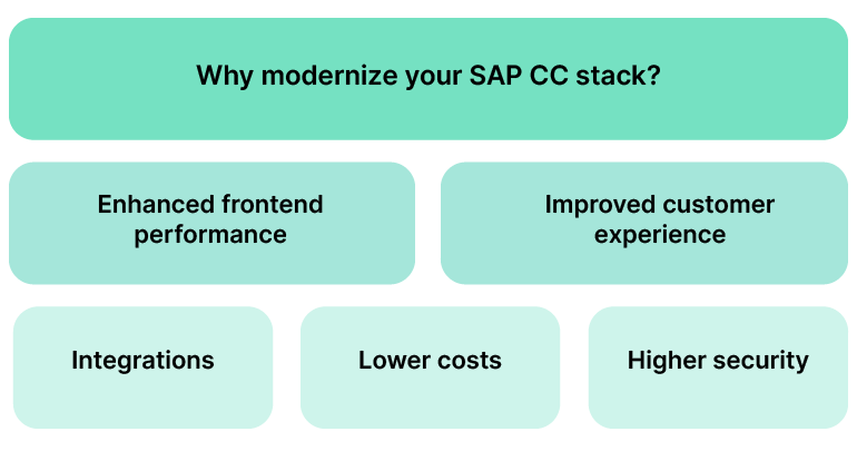 Practical Approaches to Modernize SAP Commerce Cloud with Composable Headless Frontend Architecture