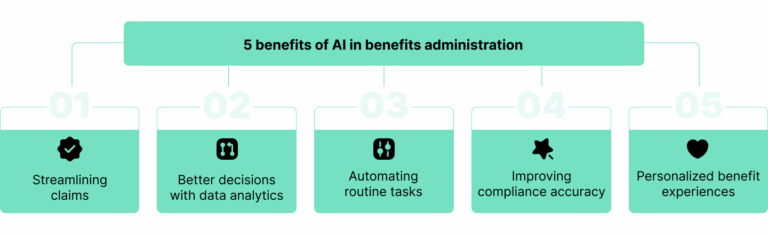 How AI in Benefits Administration Is Changing Claims Processing - Intellias