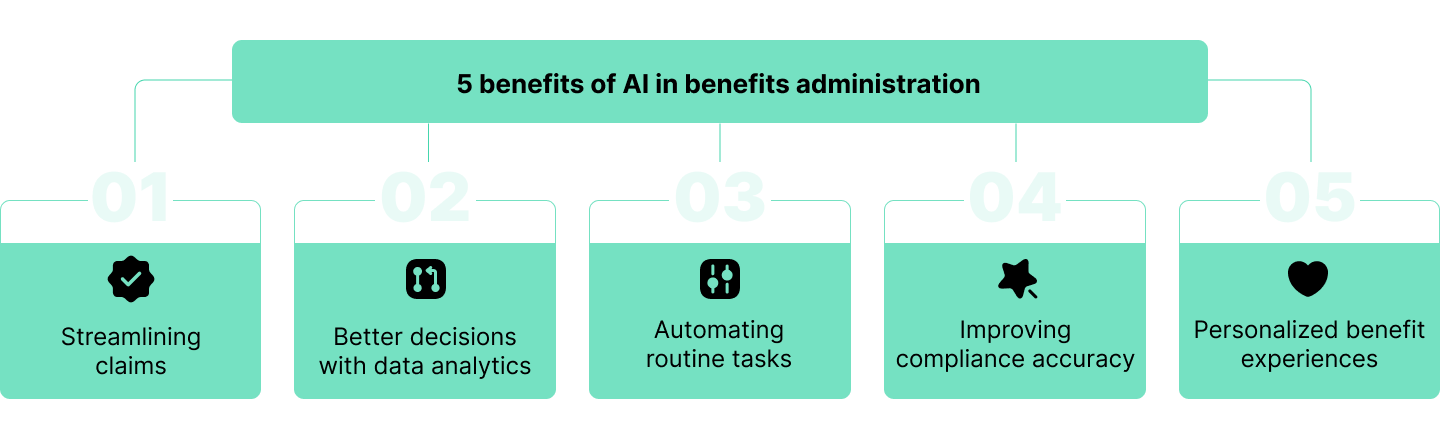 Processing Claims and Payments Is Simpler with the Help of AI in Benefits Administration