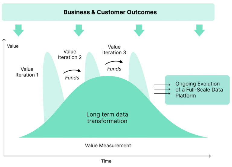 Competing on AI with Data Capability Modelling - Intellias