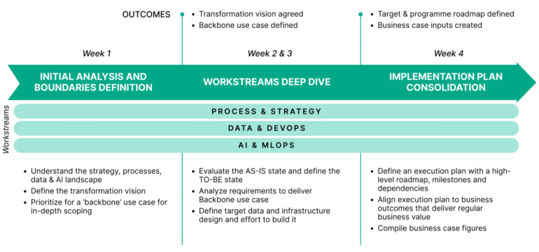 Competing on AI with Data Capability Modelling - Intellias