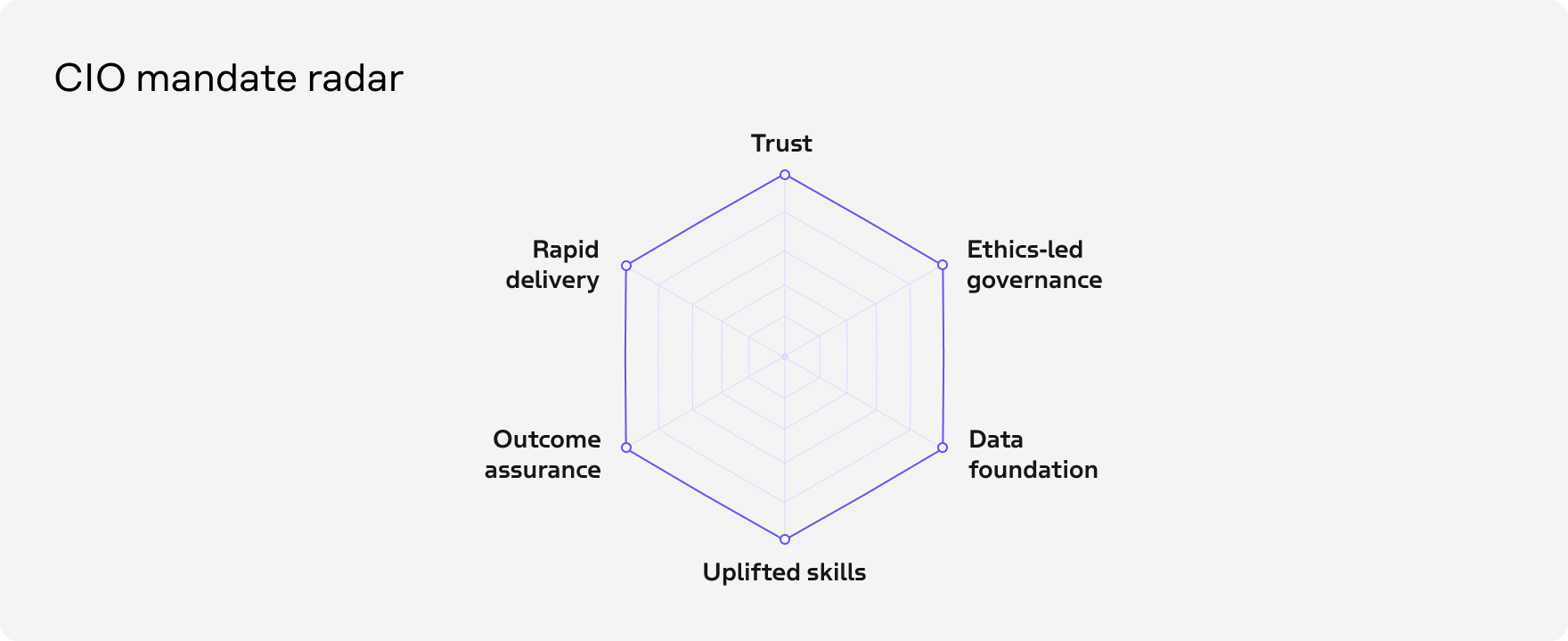 CIO mandate radar chart showing six priorities for AI leadership: trust, ethics-led governance, data foundation, uplifted skills, rapid delivery, and outcome assurance
