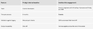 How Agentic AI compressed a six-month specialty insurance core system modernisation into five weeks at ProAg