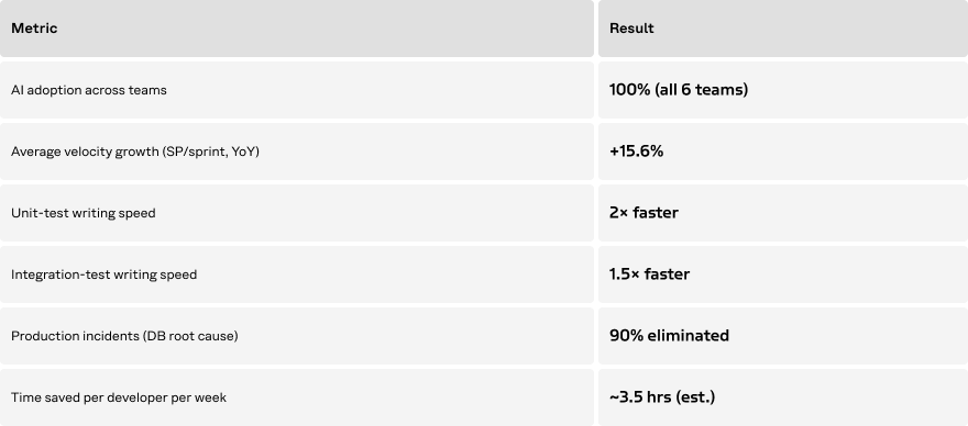 Inside Enterprise FinTech: What 100% Kiro Adoption Delivered Across Six Engineering Teams