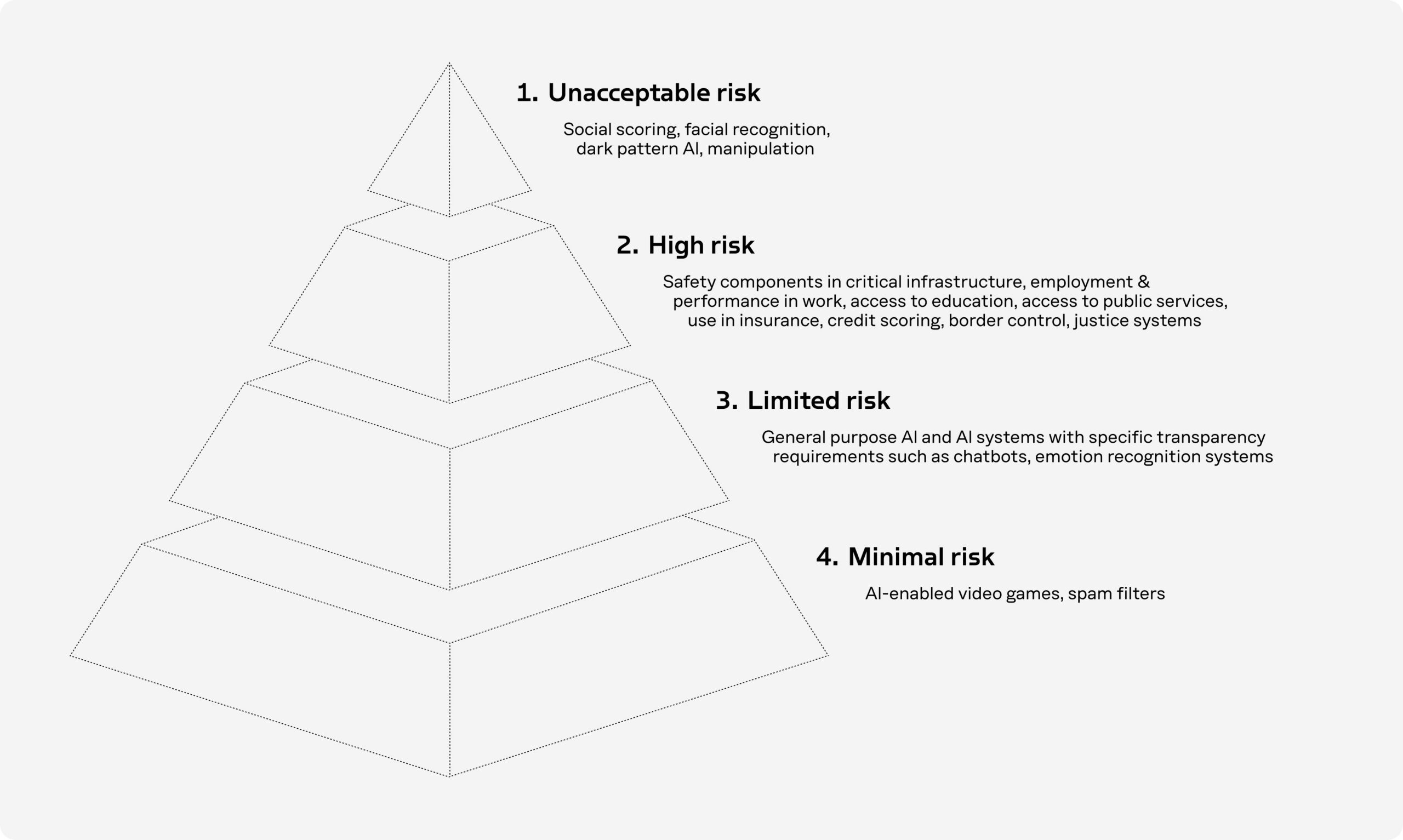 EU AI Act risk classification framework showing risk tiers for AI systems in regulated industries