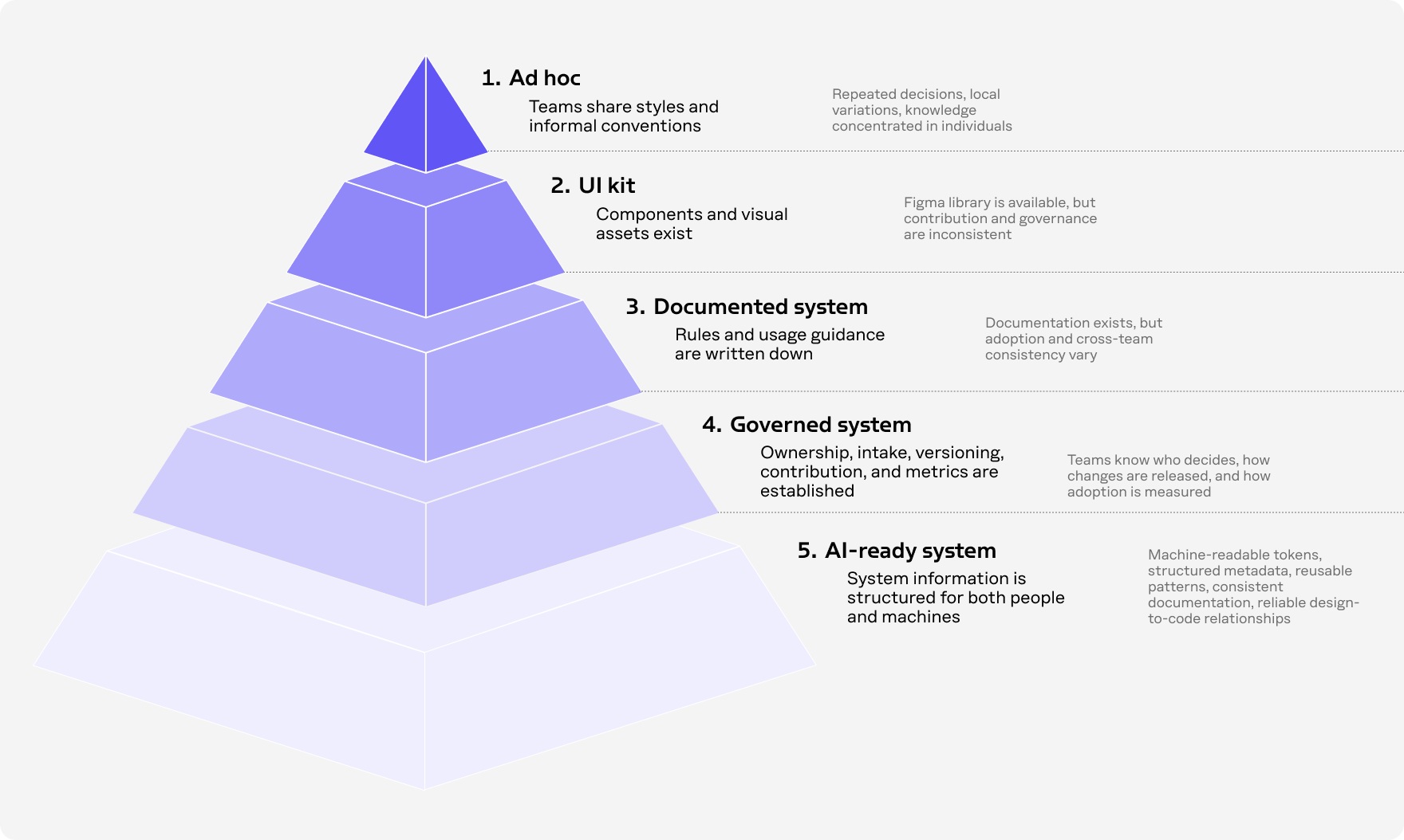Maturity model: Enterprise design system maturity model, from ad hoc UI kit to AI-ready governed system