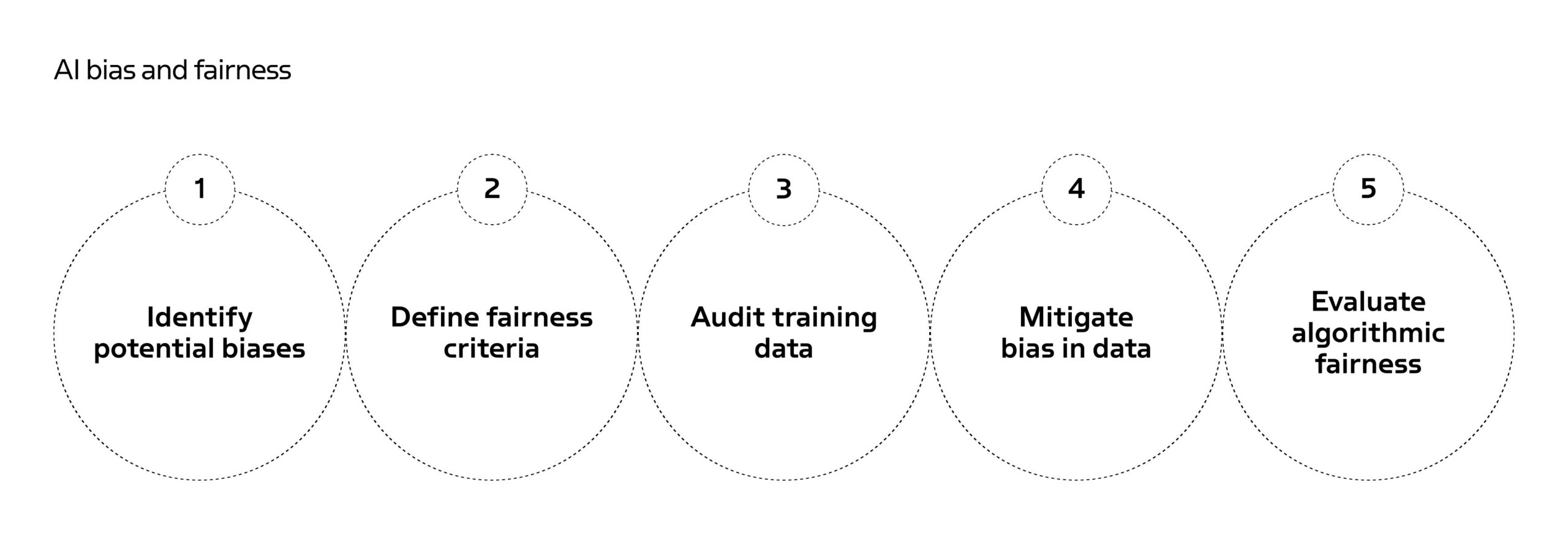 AI ethics pillars graphic