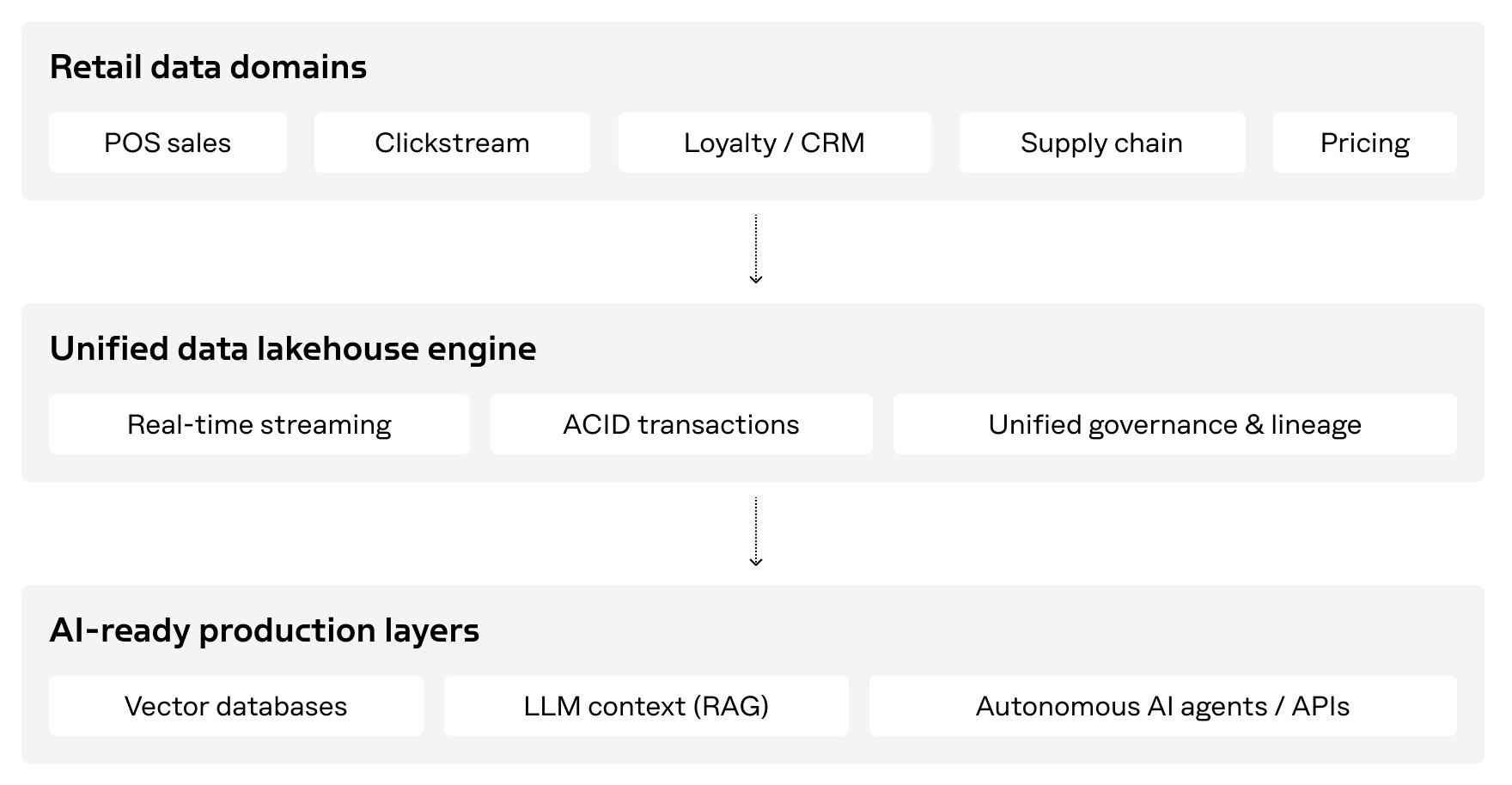 Diagram demonstrating how to make retail data ai ready through a 3-layer architecture connecting POS, eCommerce, and supply chain to an AI-ready retail data engine.