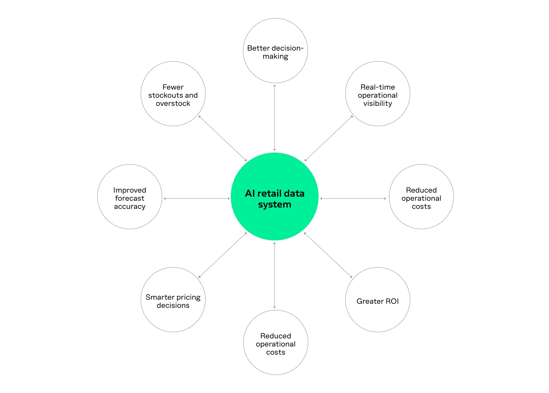 Mindmap showing business benefits of building an ai-ready retail data foundation for higher customer retention and supply chain visibility.