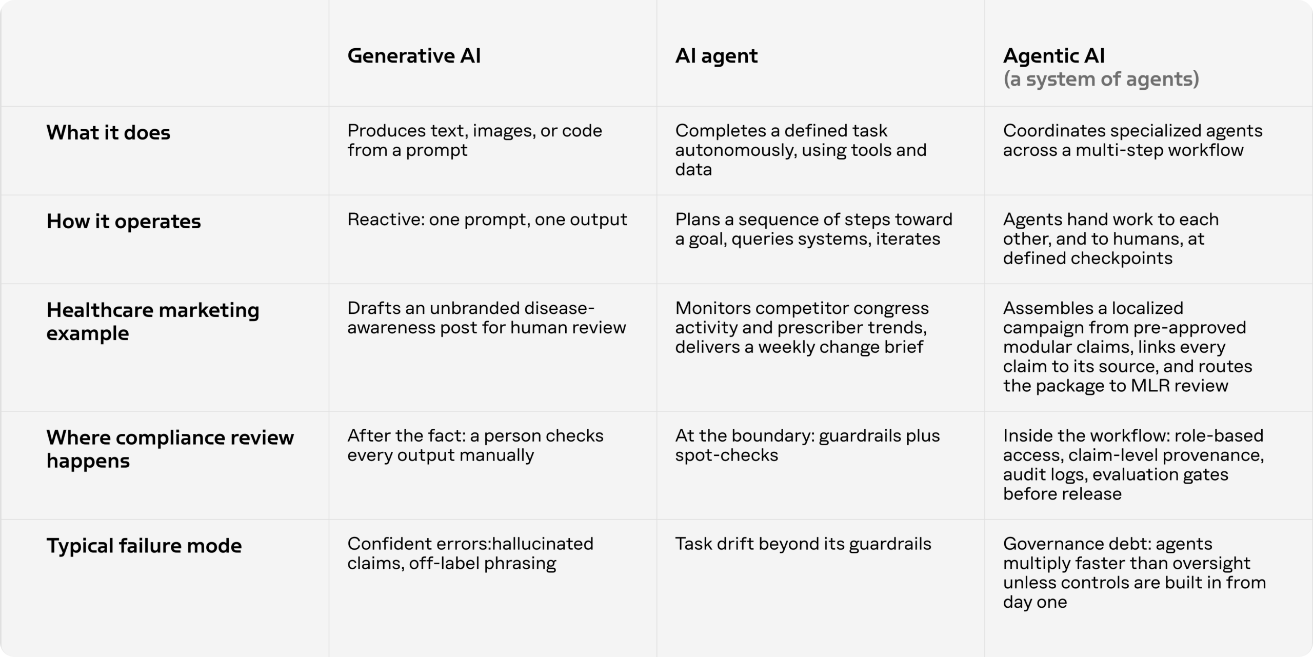 Agentic AI in Healthcare Marketing: From Campaigns to Continuous Growth