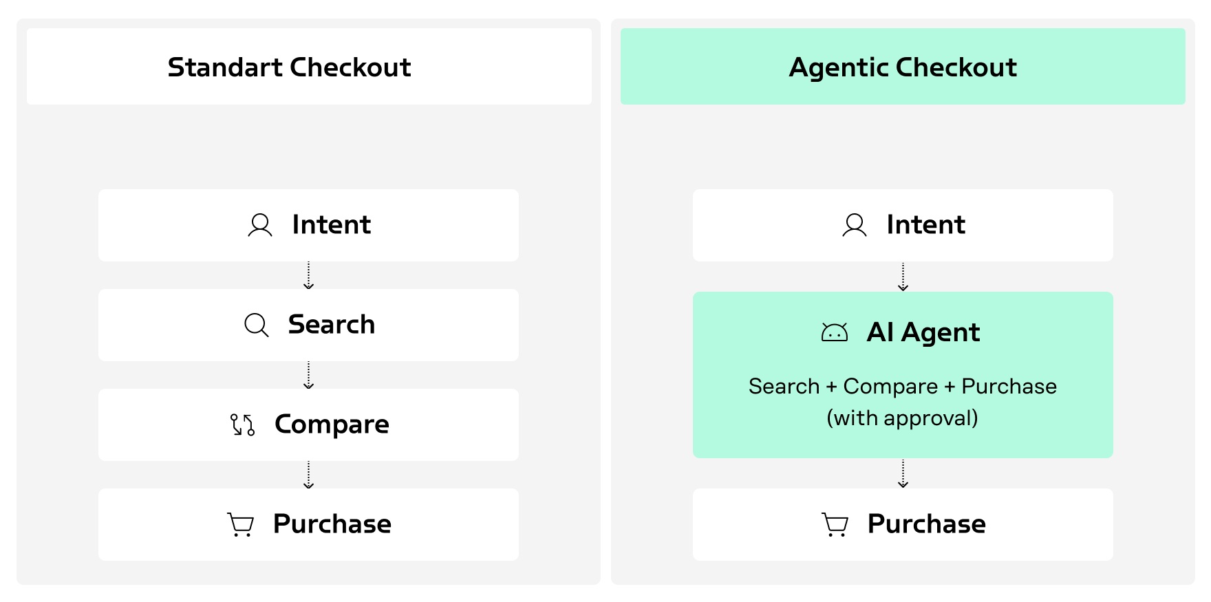 The comparison of a standard checkout vs. agentic checkout