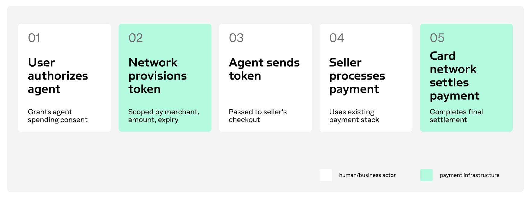 Payment tokenization flow
