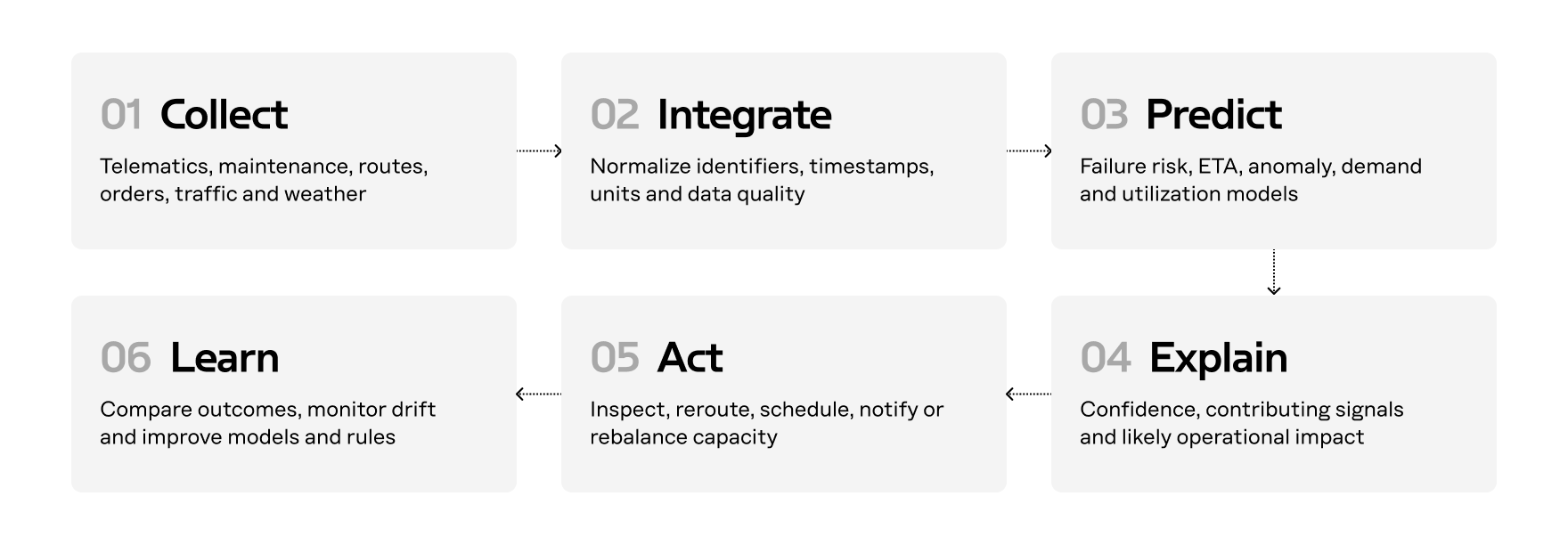 How AI Advances Predictive Analytics in Fleet Management – From Disruption to Foresight