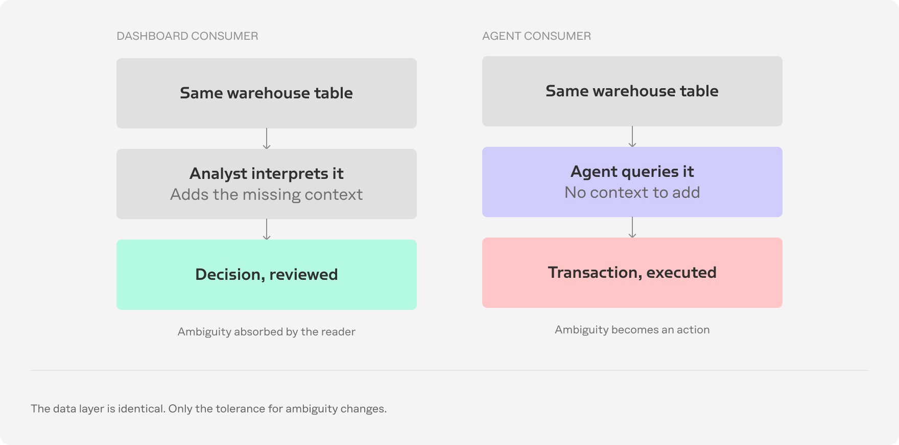Dashboard consumer versus AI agent consumer showing ambiguity becoming an executed action.
