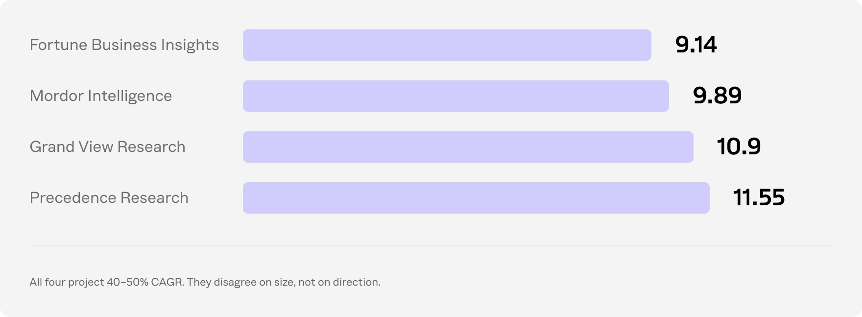 Agentic AI market estimates for 2026.