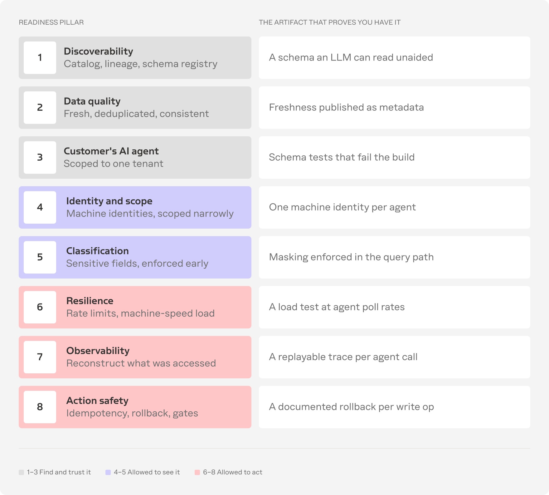 Eight pillars of agentic data readiness grouped by trust, access, and action safety.