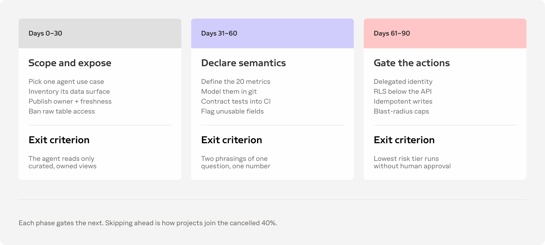 30-, 60-, and 90-day paths from scoped data to safely gated agent actions.