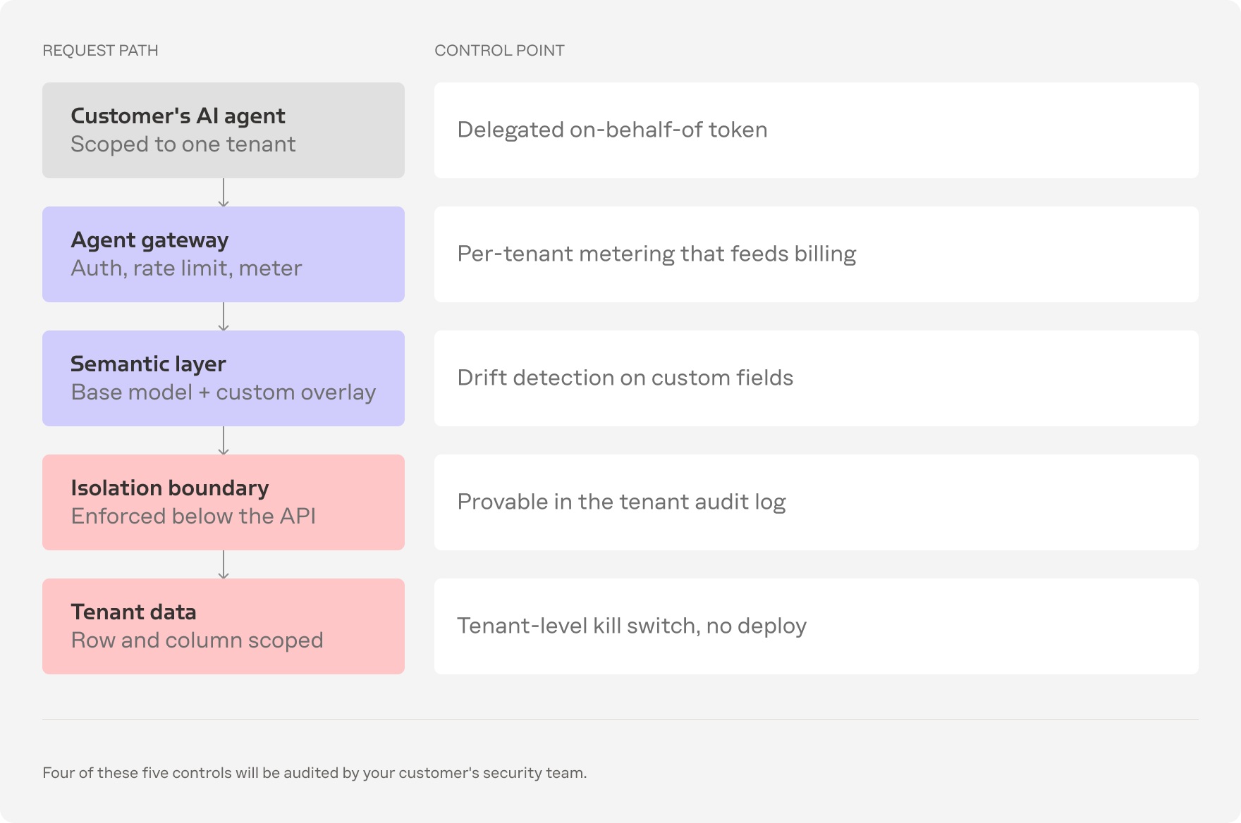 ISV agent access path showing gateway, semantic layer, isolation boundary, and tenant data.