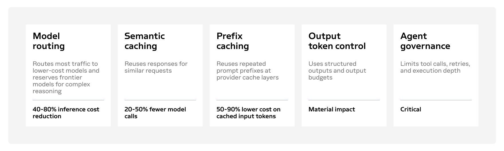 TokenOps optimization levers showing model routing, semantic caching, prefix caching, output token control, and agent governance.