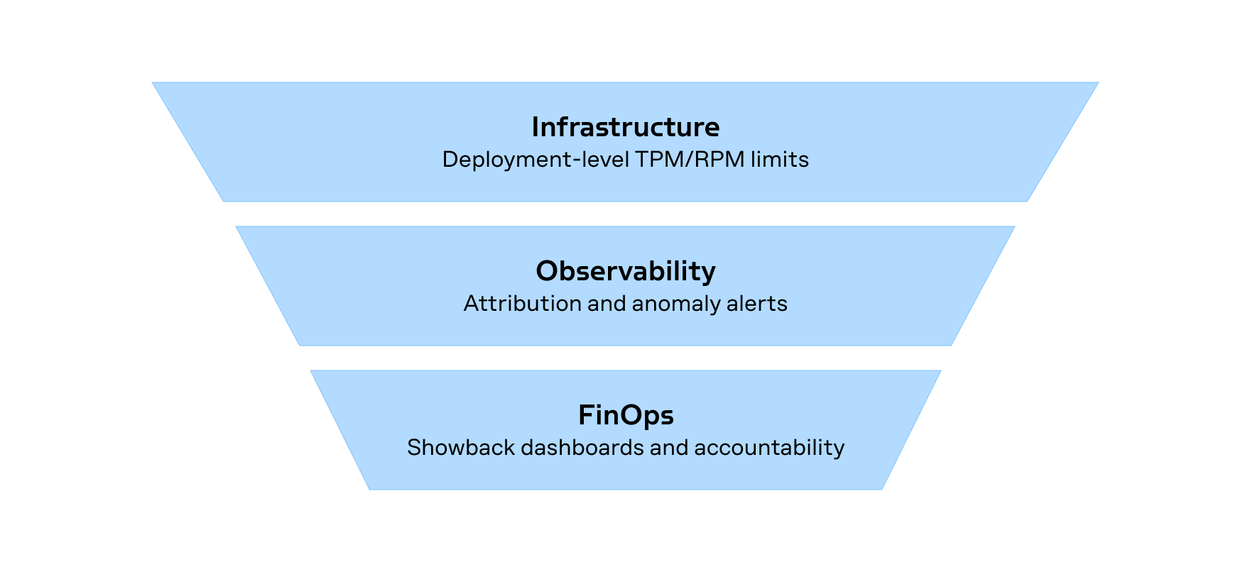 Diagram showing the three layers of TokenOps governance: infrastructure controls, observability, and FinOps accountability.
