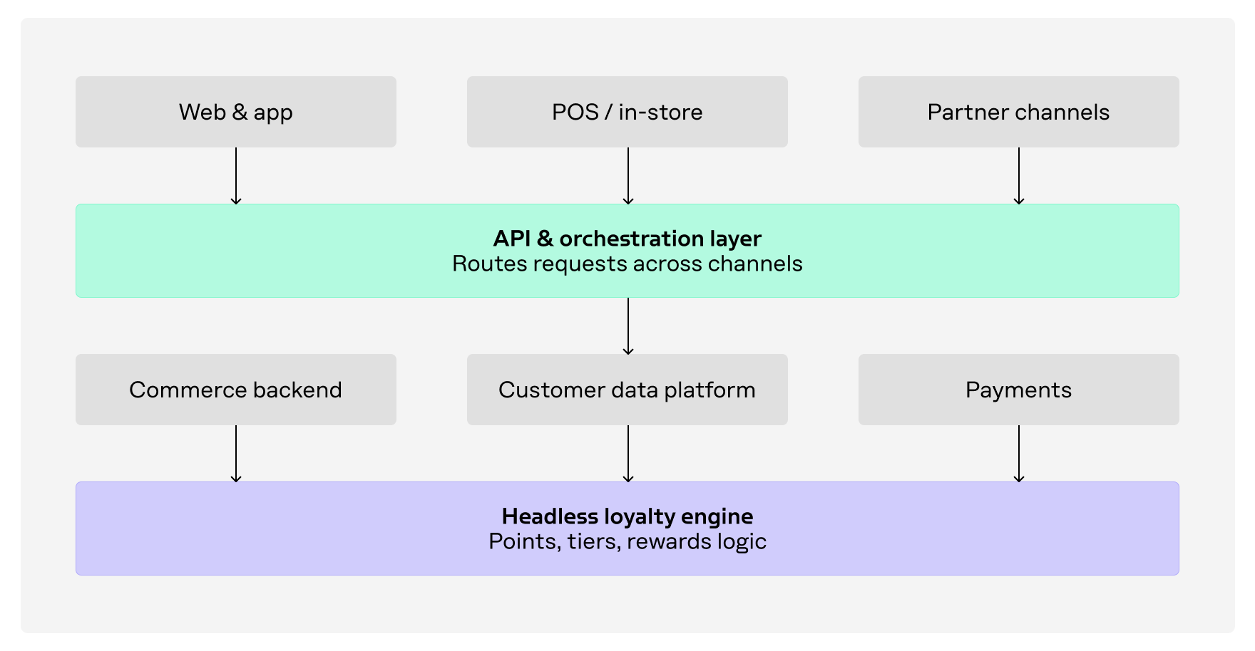 headless loyalty engine architecture inside a composable commerce stack